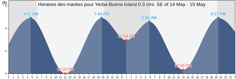 Horaires des marées pour Yerba Buena Island 0.3 nmi. SE of, City and County of San Francisco, California, United States