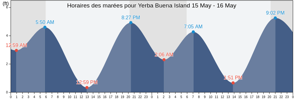 Horaires des marées pour Yerba Buena Island, City and County of San Francisco, California, United States