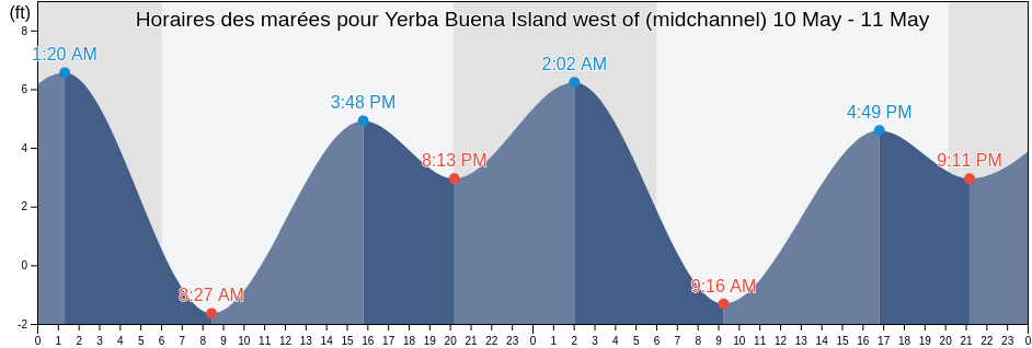 Horaires des marées pour Yerba Buena Island west of (midchannel), City and County of San Francisco, California, United States