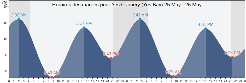 Horaires des marées pour Yes Cannery (Yes Bay), Ketchikan Gateway Borough, Alaska, United States