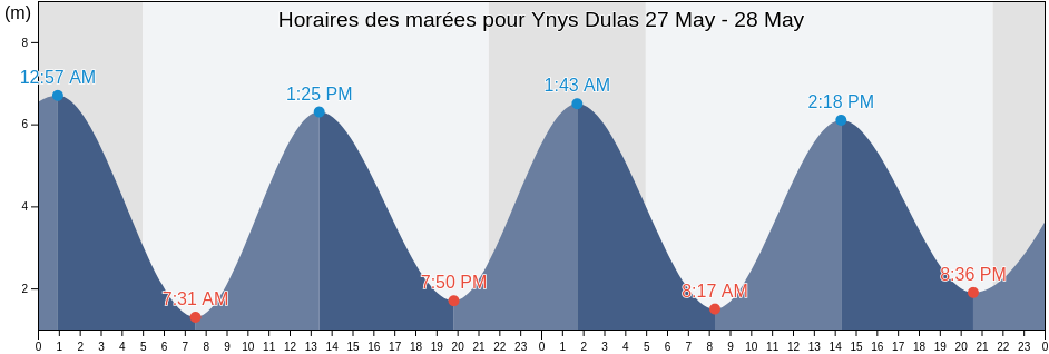Horaires des marées pour Ynys Dulas, Anglesey, Wales, United Kingdom