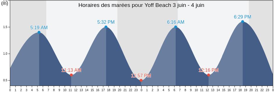 Horaires des marées pour Yoff Beach, Dakar Department, Dakar, Senegal