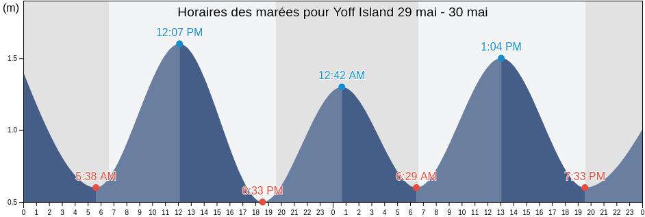 Horaires des marées pour Yoff Island, Dakar Department, Dakar, Senegal