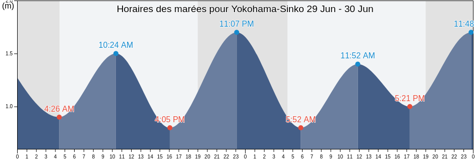 Horaires des marées pour Yokohama-Sinko, Yokohama Shi, Kanagawa, Japan
