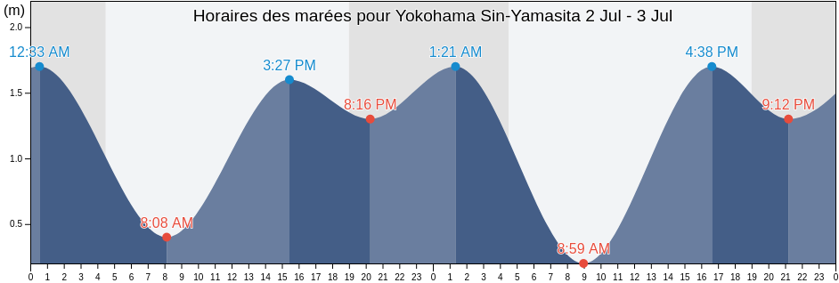 Horaires des marées pour Yokohama Sin-Yamasita, Yokohama Shi, Kanagawa, Japan