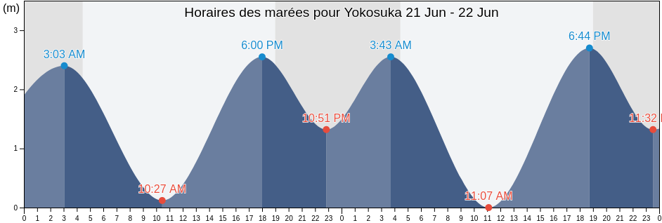Horaires des marées pour Yokosuka, Yokosuka Shi, Kanagawa, Japan