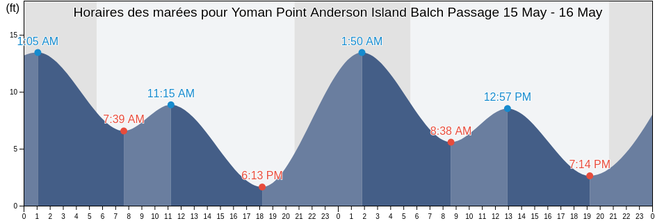 Horaires des marées pour Yoman Point Anderson Island Balch Passage, Thurston County, Washington, United States