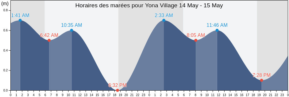 Horaires des marées pour Yona Village, Yona, Guam