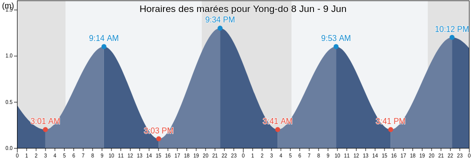 Horaires des marées pour Yong-do, Yeongdo-gu, Busan, South Korea