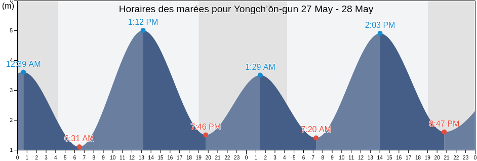 Horaires des marées pour Yongch’ŏn-gun, P'yŏngan-bukto, North Korea