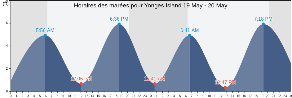 Horaires des marées pour Yonges Island, Charleston County, South Carolina, United States