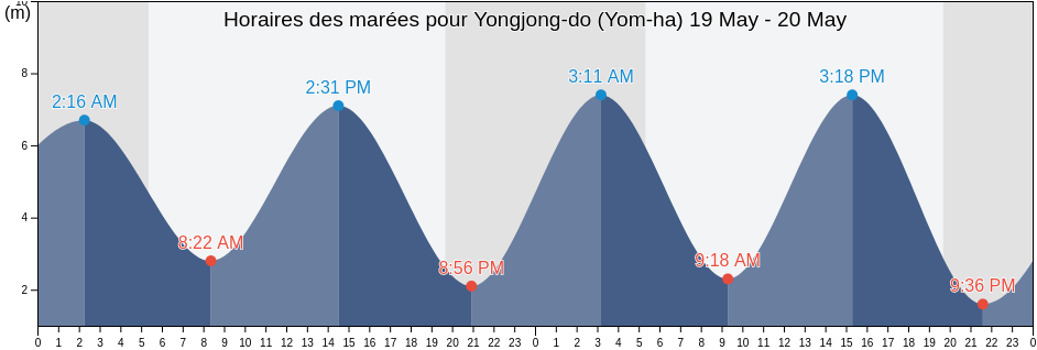 Horaires des marées pour Yongjong-do (Yom-ha), Jung-gu, Incheon, South Korea