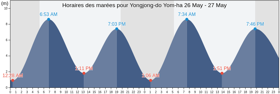 Horaires des marées pour Yongjong-do Yom-ha, Jung-gu, Incheon, South Korea