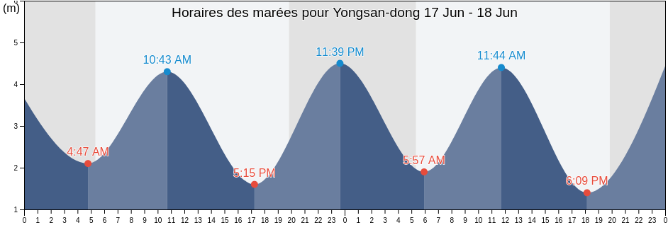 Horaires des marées pour Yongsan-dong, Muan-gun, Jeollanam-do, South Korea