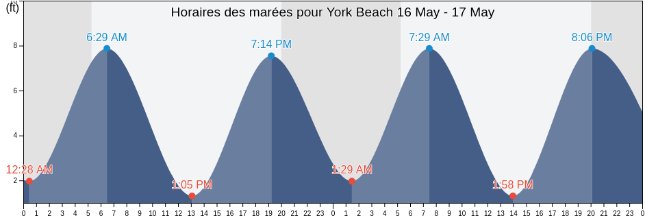 Horaires des marées pour York Beach, York County, Maine, United States