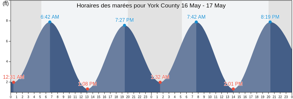 Horaires des marées pour York County, Maine, United States