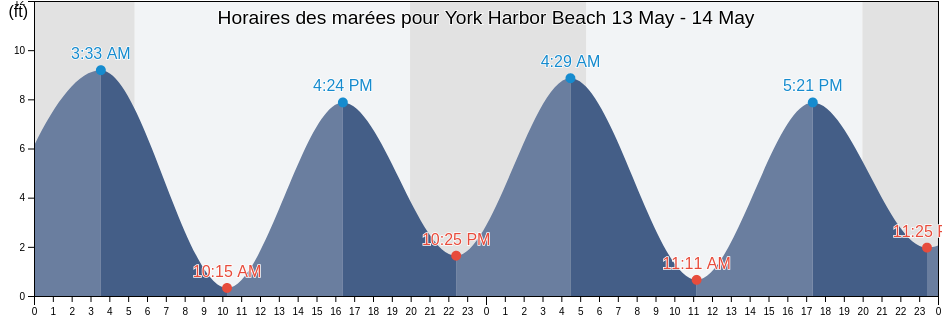 Horaires des marées pour York Harbor Beach, York County, Maine, United States