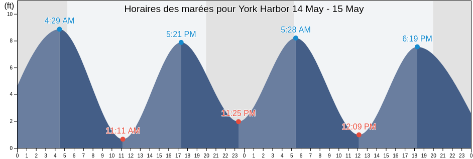 Horaires des marées pour York Harbor, York County, Maine, United States
