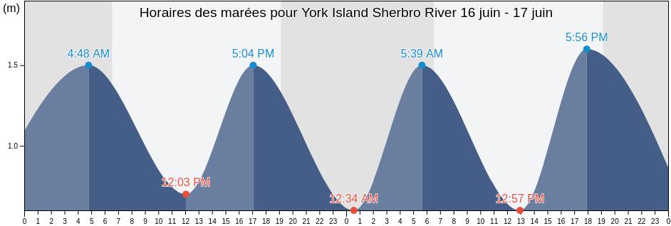 Horaires des marées pour York Island Sherbro River, Bonthe District, Southern Province, Sierra Leone
