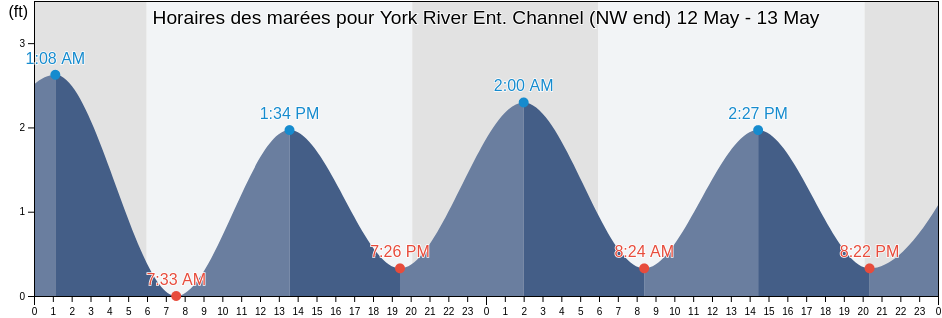 Horaires des marées pour York River Ent. Channel (NW end), York County, Virginia, United States