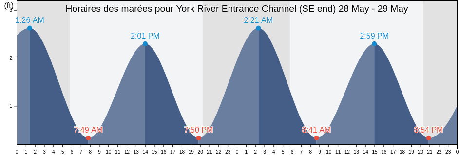Horaires des marées pour York River Entrance Channel (SE end), Northampton County, Virginia, United States