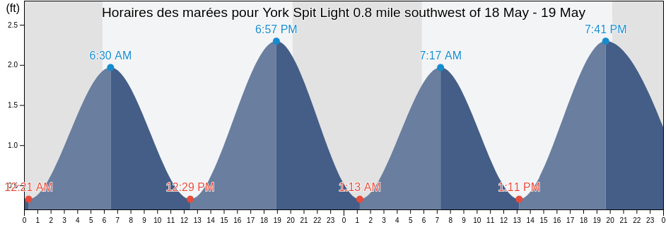 Horaires des marées pour York Spit Light 0.8 mile southwest of, York County, Virginia, United States