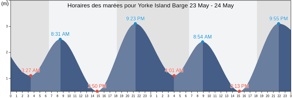 Horaires des marées pour Yorke Island Barge, Torres, Queensland, Australia