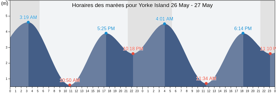 Horaires des marées pour Yorke Island, Strathcona Regional District, British Columbia, Canada