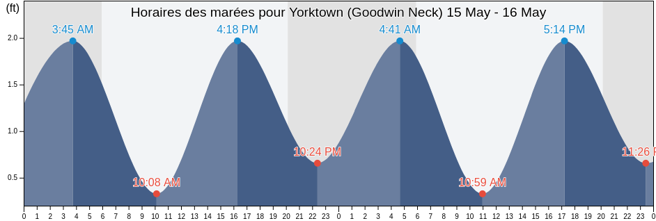 Horaires des marées pour Yorktown (Goodwin Neck), York County, Virginia, United States