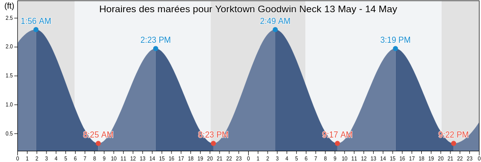 Horaires des marées pour Yorktown Goodwin Neck, York County, Virginia, United States