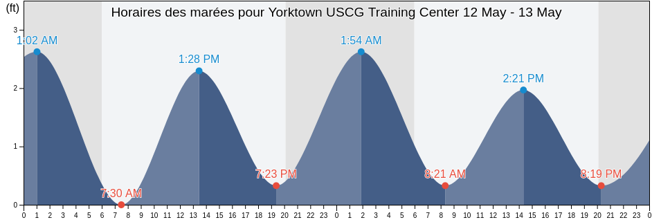 Horaires des marées pour Yorktown USCG Training Center, York County, Virginia, United States