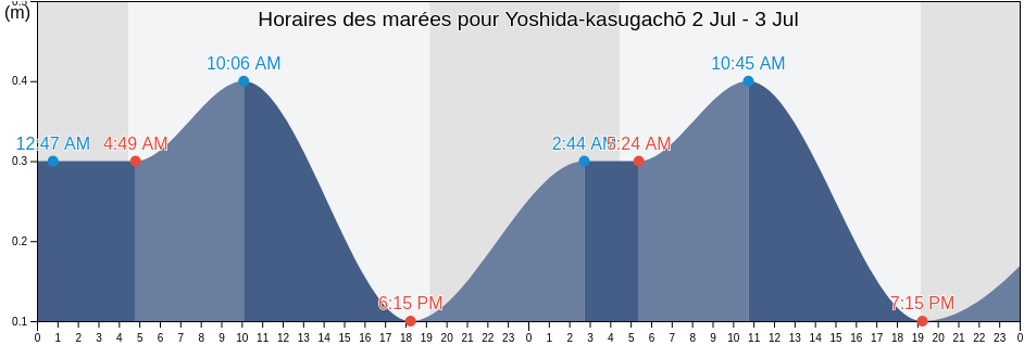 Horaires des marées pour Yoshida-kasugachō, Tsubame Shi, Niigata, Japan