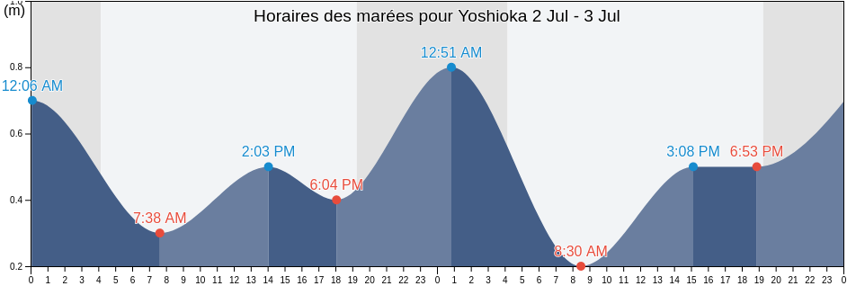Horaires des marées pour Yoshioka, Matsumae-gun, Hokkaido, Japan
