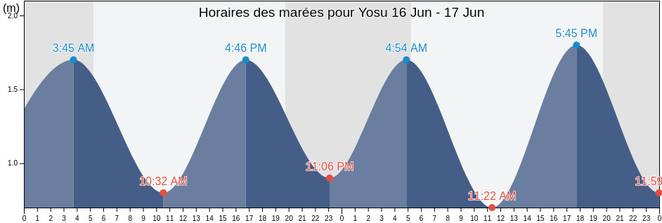 Horaires des marées pour Yosu, Yeosu-si, Jeollanam-do, South Korea