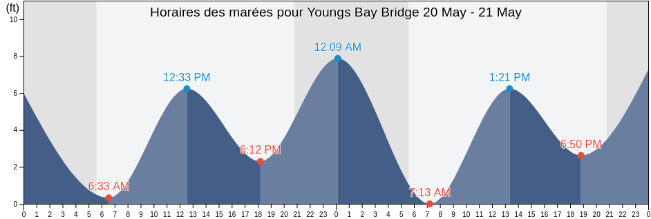 Horaires des marées pour Youngs Bay Bridge, Clatsop County, Oregon, United States