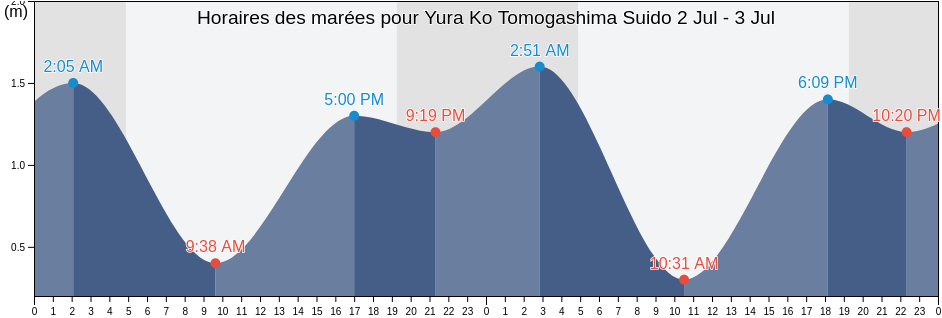 Horaires des marées pour Yura Ko Tomogashima Suido, Sumoto Shi, Hyōgo, Japan