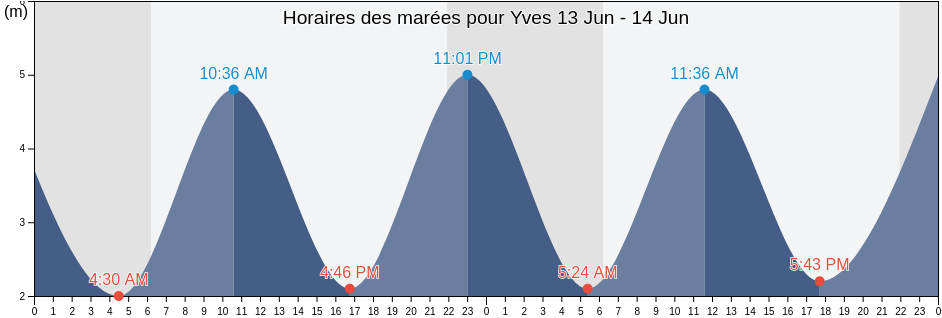 Horaires des marées pour Yves, Charente-Maritime, Nouvelle-Aquitaine, France