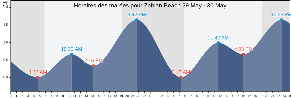 Horaires des marées pour Zablan Beach, Honolulu County, Hawaii, United States