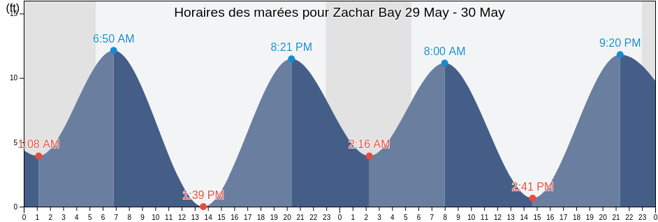 Horaires des marées pour Zachar Bay, Kodiak Island Borough, Alaska, United States