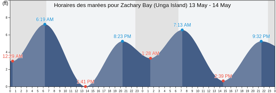 Horaires des marées pour Zachary Bay (Unga Island), Aleutians East Borough, Alaska, United States