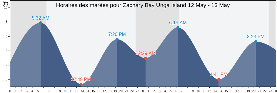 Horaires des marées pour Zachary Bay Unga Island, Aleutians East Borough, Alaska, United States