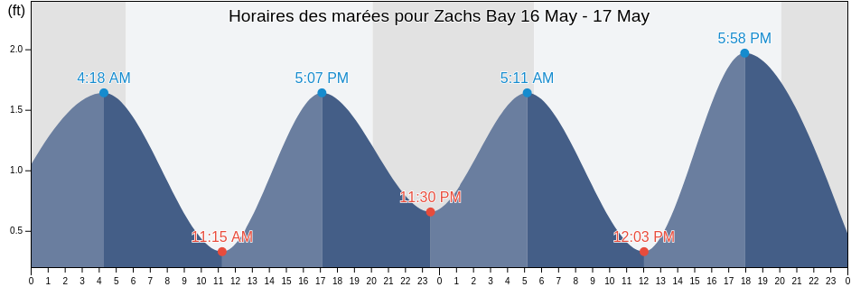 Horaires des marées pour Zachs Bay, Nassau County, New York, United States