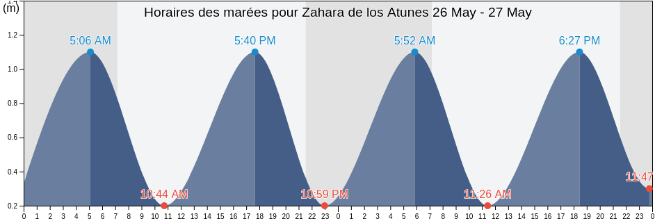Horaires des marées pour Zahara de los Atunes, Provincia de Cádiz, Andalusia, Spain