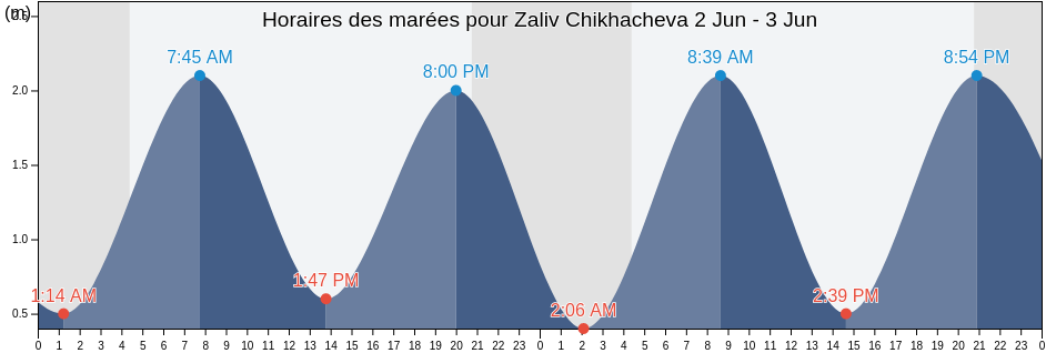 Horaires des marées pour Zaliv Chikhacheva, Aleksandrovsk-Sakhalinskiy Rayon, Sakhalin Oblast, Russia