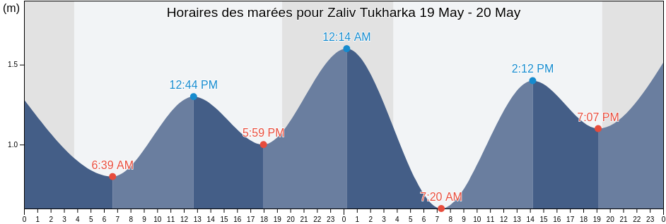 Horaires des marées pour Zaliv Tukharka, Kurilsky District, Sakhalin Oblast, Russia