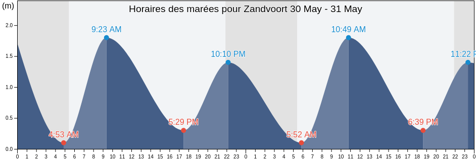 Horaires des marées pour Zandvoort, Gemeente Zandvoort, North Holland, Netherlands
