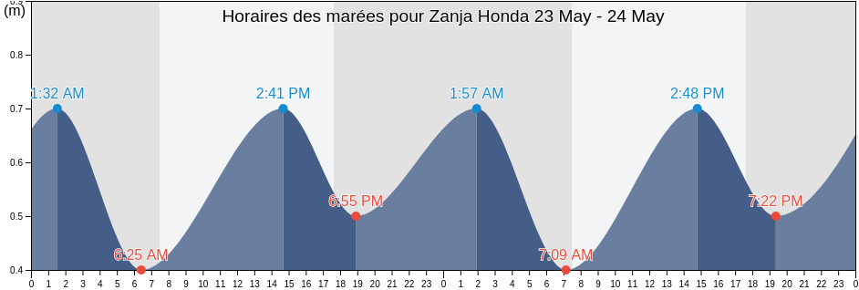 Horaires des marées pour Zanja Honda, Chuí, Rio Grande do Sul, Brazil