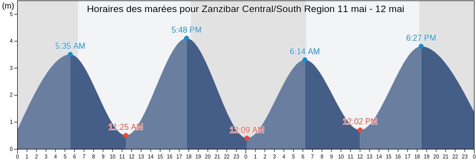 Horaires des marées pour Zanzibar Central/South Region, Tanzania