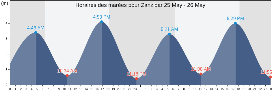 Horaires des marées pour Zanzibar, Magharibi, Zanzibar Urban/West, Tanzania
