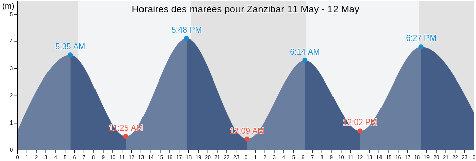 Horaires des marées pour Zanzibar, Mjini, Zanzibar Urban/West, Tanzania